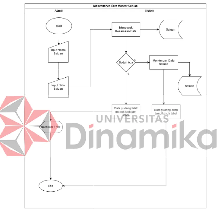 Gambar 4. 7 Sysflow Data Master Satuan 
