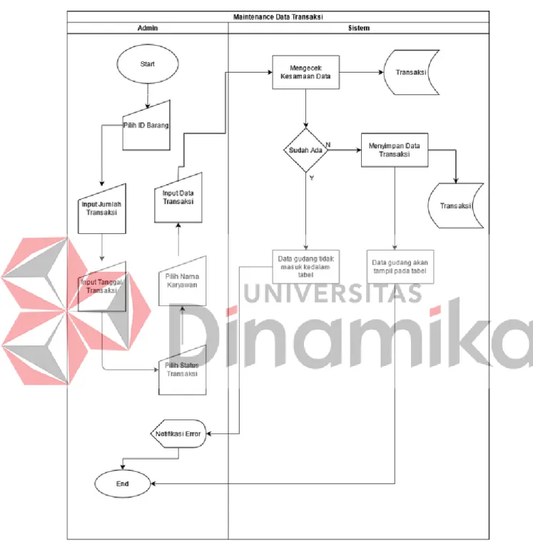 Gambar 4. 9 Sysflow Data Master Transaksi 