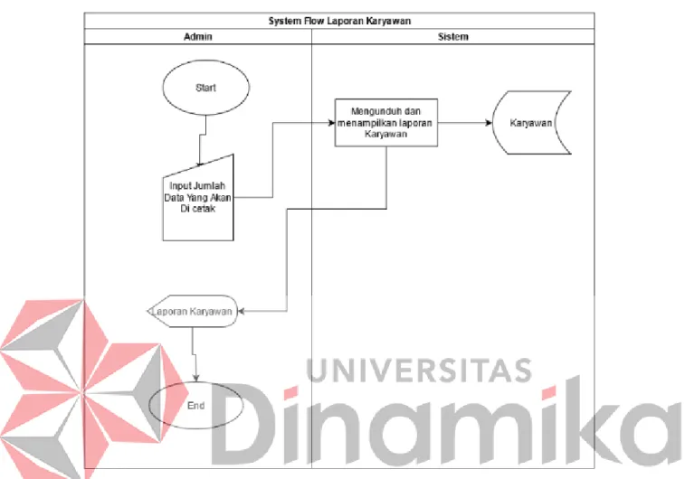 Gambar 4. 11 Sysflow Laporan Data Karyawan 