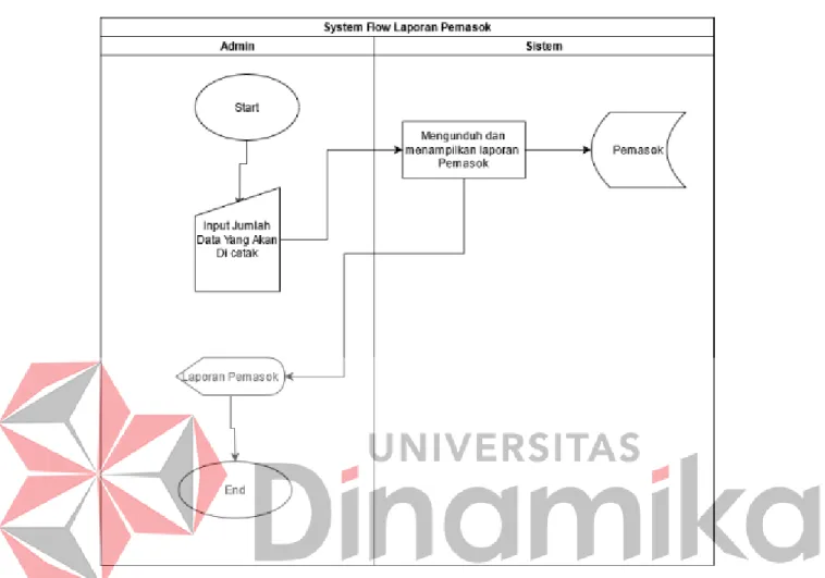 Gambar 4. 12 Sysflow Laporan Data Pemasok 