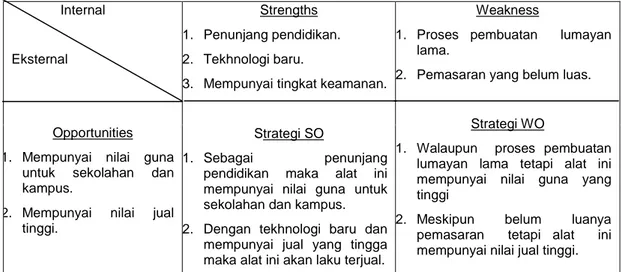 Tabel 3.1 Analisis SWOT 
