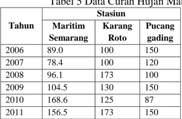 Tabel 5 Data Curah Hujan Maksimum 
