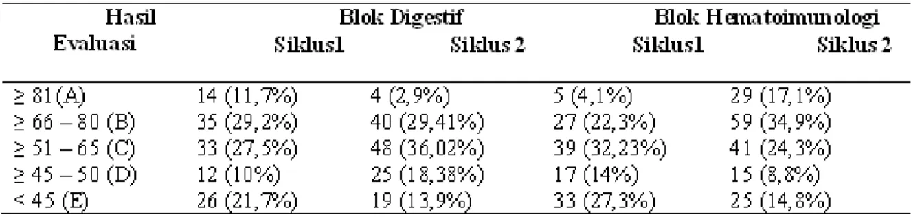Tabel 3 Distribusi Hasil Evaluasi Praktikum Blok Digestif dan Hematoimunologi pada Siklus 1 dan 2