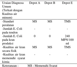 Tabel 3. Data inspeksi sanitasi Depot  Air  Minum  yang  tercemar  Bakteri  Coliform  dan  Escherichia  coli  dari  pemeriksaan Laboratorium Uraian Diagnosa  Umum  (Terkait dengan  Kualitas air  minum) 