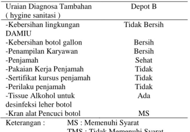 Table  4.  Data  inspeksi  sanitasi  Depot  A  yang tercemar Bakteri Coliform 