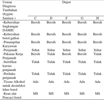 Table 7. Data inspeksi sanitasi Depot Air  Minum  yang  tidak  tercemar  Bakteri  Coliform dan Escherichia coli 