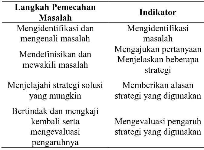 Tabel 1. Indikator Kemampuan Pemecahan  Masalah dalam Penelitian ini  Langkah Pemecahan  Masalah  Indikator  Mengidentifikasi dan  mengenali masalah  Mengidentifikasi masalah  Mendefinisikan dan  mewakili masalah  Mengajukan pertanyaan Menjelaskan beberapa  strategi  Menjelajahi strategi solusi 