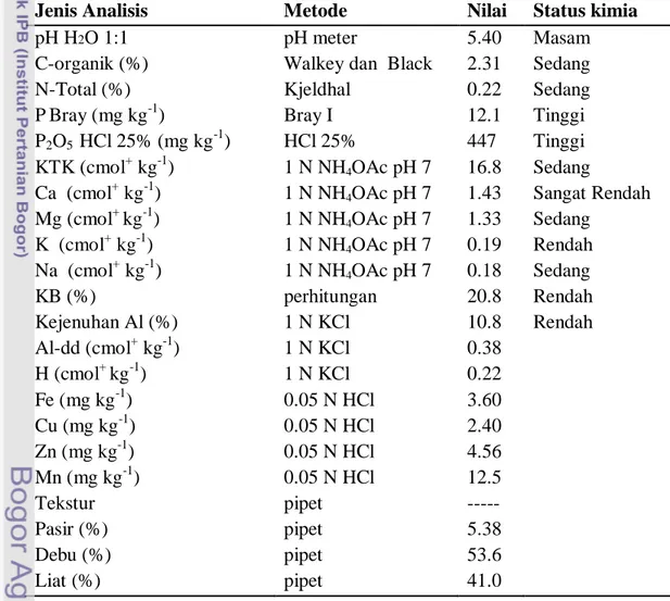Tabel 2. Hasil dan Metode Analisis Tanah Beserta Parameter Status Kimia     di Lokasi Percobaan Sebelum Perlakuan 