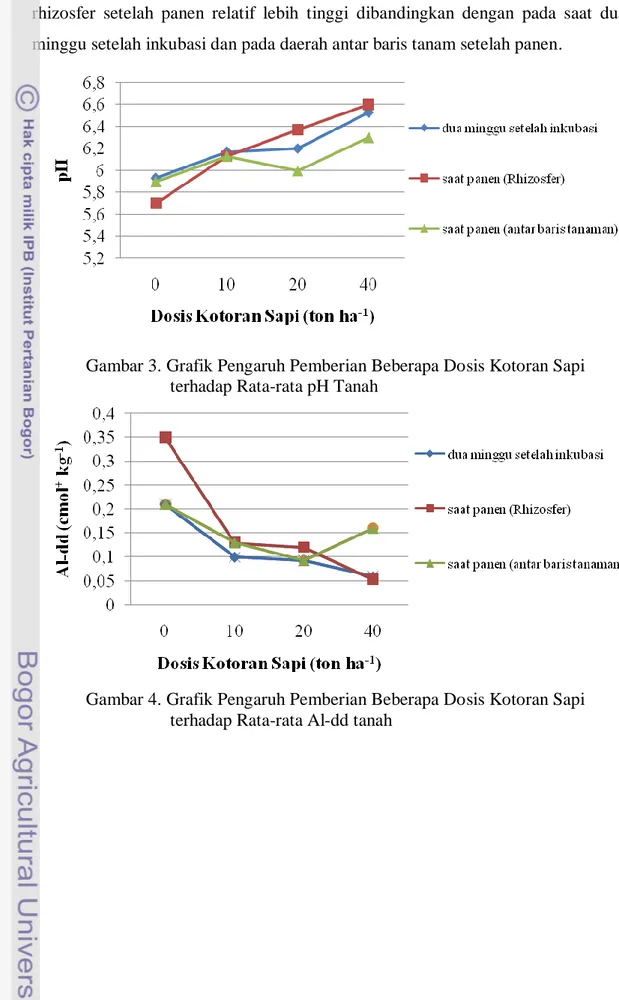 Gambar 3. Grafik Pengaruh Pemberian Beberapa Dosis Kotoran Sapi   terhadap Rata-rata pH Tanah 
