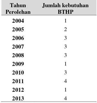 Tabel 1. Data jumlah kebutuhan barang tidak habis pakai kantor dinas kebudayaan dan pariwisata  provinsi sumatera barat 