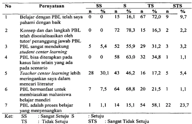 Tabel 1. Pendapat Mahasiswa terhadap  P B L 