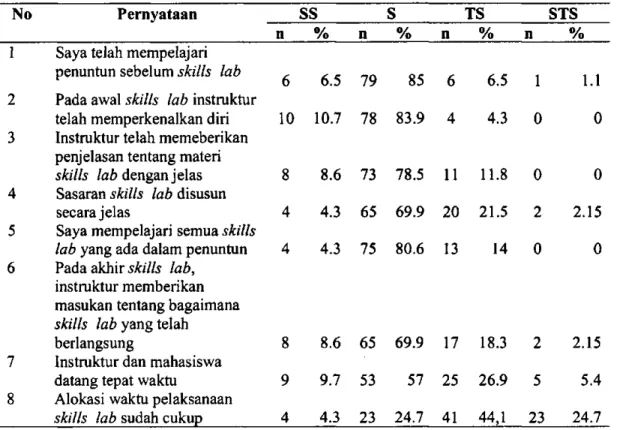Tabel 4. Pendapat Mahasiswa terhadap Proses Skills lab 