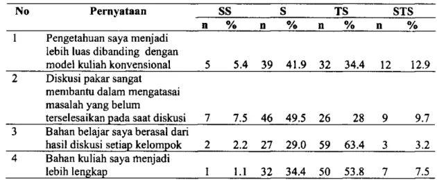 Tabel 6. Pendapat Mahasiswa terhadap Manfaat  P B L 