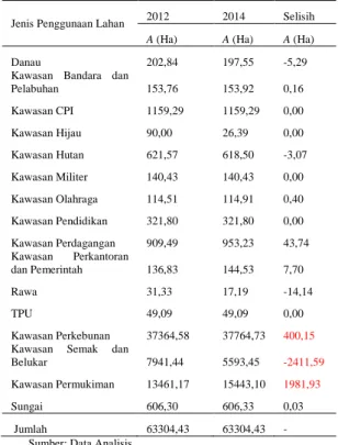 Tabel 3. Perubahan Tata Guna Lahan   2006-2012 