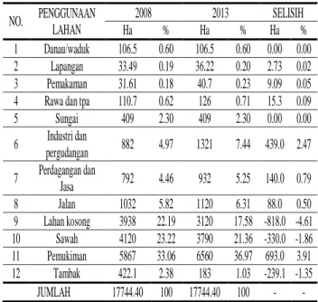 Tabel 4.4 Luasan Perubahan Penggunaan  Lahan Tahun 2003-2008 