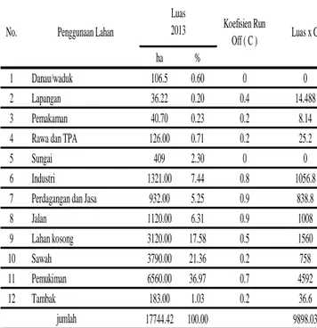 Tabel 4.8 Koefisien Limpasan tahun 2008 
