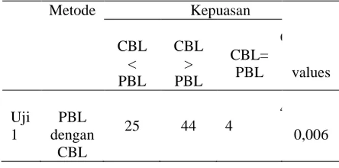 Tabel 1 Menunjukan mayoritas subyek  mendapat  kepuasan  lebih  baik  dengan  menggunakan  metode  CBL,  yaitu  sebanyak  44  subyek.Metode  PBL  hanya  menunjukan  25  subyek.Dari  uji  Wilcoxon  perbedaan  tingkat  kepuasan  mahasiswa  terhadap  metode  