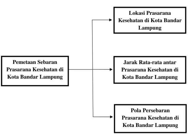 Gambar 2. Kerangka Pikir Pemetaan Sebaran Lokasi Prasarana Kesehatan di Kota Bandar Lampung.