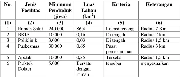 Tabel 2. Kriteria Penentuan Fasilitas Kesehatan No. Jenis Fasilitas Minimum Penduduk (jiwa) Luas Lahan(km2) Kriteria Keterangan (1) (2) (3) (4) (5) (6)