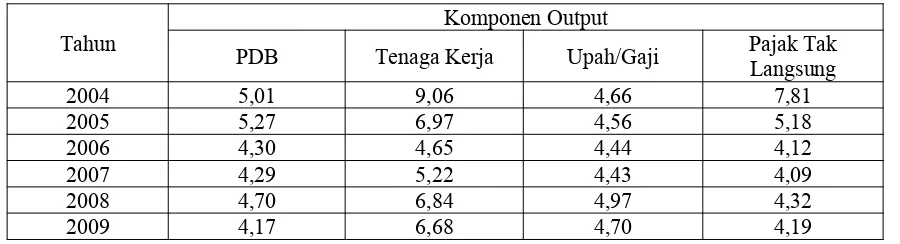 Tabel 1.2. Kontribusi Ekonomi Sektor Pariwisata Indonesia