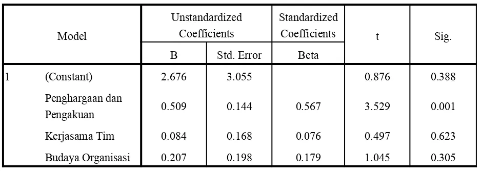 Tabel 4.7. Coefficienta dengan Menggunakan Software SPSS 16