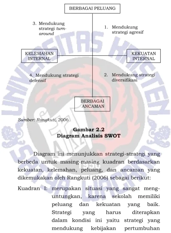 Gambar 2.2   Diagram Analisis SWOT 