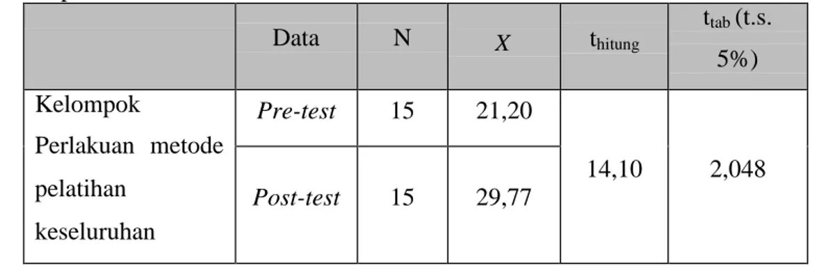 Tabel  2.  Rangkuman  Hasil  Perhitungan  Uji-t  Dependent  Kelompok  Perlakuan  metode  pelatihan keseluruhan  Data  N  X  t hitung  t tab  (t.s