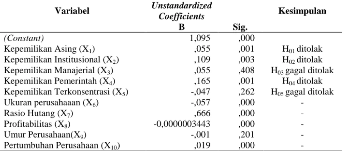 Tabel 3  Hasil Uji t  Variabel   Unstandardized  Coefficients  Kesimpulan     B  Sig.     (Constant)  1,095  ,000 