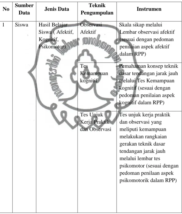 Tabel 2. Teknik dan Alat Pengumpulan Data Penelitian  No  Sumber 