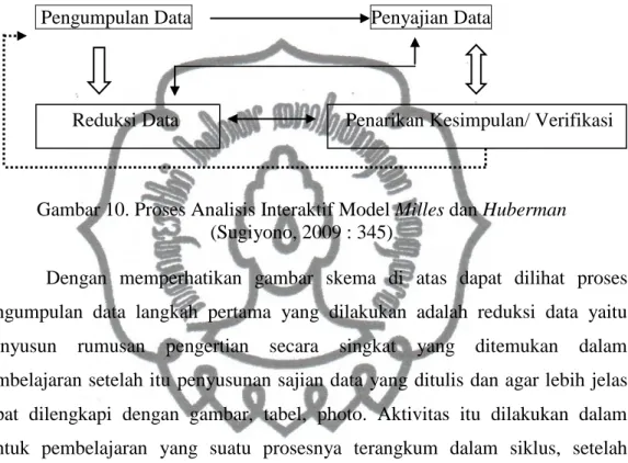 Gambar 10. Proses Analisis Interaktif Model Milles dan Huberman  (Sugiyono, 2009 : 345) 