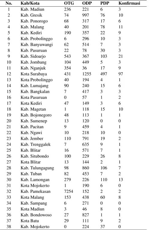 Tabel 1 Penyebaran COVID-19 di Provinsi Jawa Timur