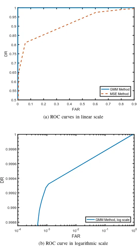 Fig. 3: ROC curves for the GMM and MSE method
