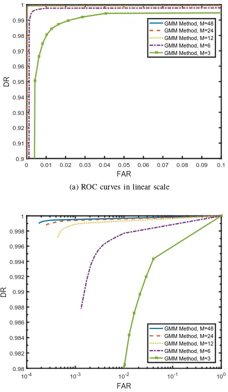 Fig. 4: ROC curves for different values of M