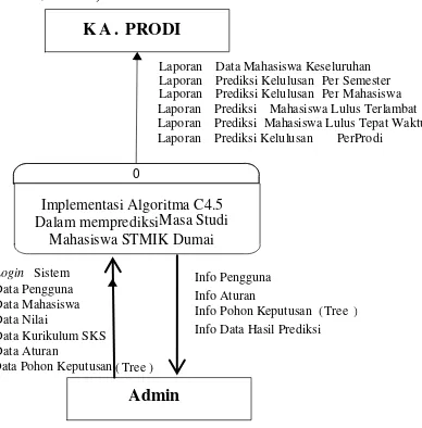 Gambar 4. Flowchart algoritma C4.5 