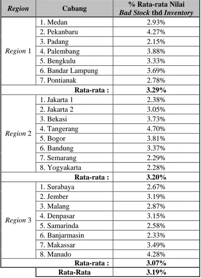 Tabel 2.7 Komposisi Bad Stock terhadap Nilai Persediaan Cabang Region  Cabang  % Rata-rata Nilai  