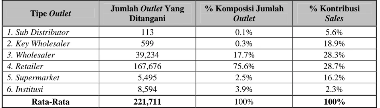 Tabel 2.1 Komposisi Jumlah per-Tipe Outlet &amp; Kontribusi Sales  