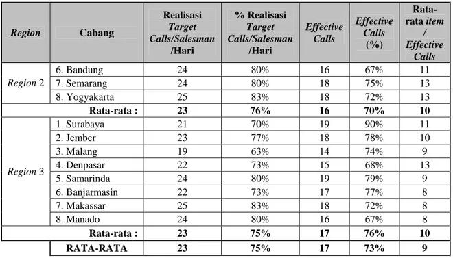 Tabel 2.3 Pencapaian Target Calls &amp; Effective Calls Cabang (lanjutan)  Region  Cabang  Realisasi  Target  Calls/Salesman /Hari  % Realisasi  Target  Calls/Salesman/Hari  Effective Calls  Effective  Calls (%)   Rata-rata item / Effective  Calls  6