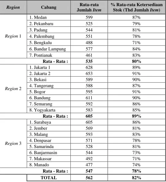 Tabel 2.4 Persentase Ketersediaan Stok Cabang PT Indomarco Adi Prima 