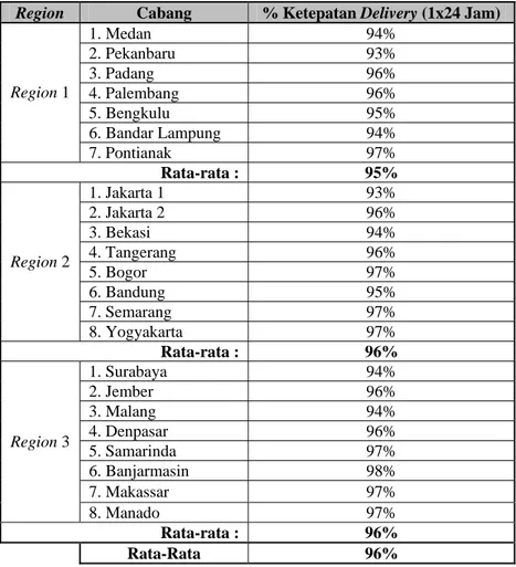 Tabel 2.5 Pencapaian Ketepatan Delivery Cabang PT Indomarco Adi Prima  Region  Cabang  % Ketepatan Delivery (1x24 Jam) 