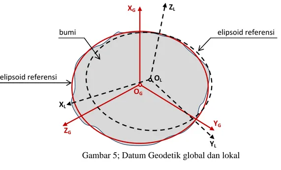 Gambar 3. Datum geodetik global dan lokal 