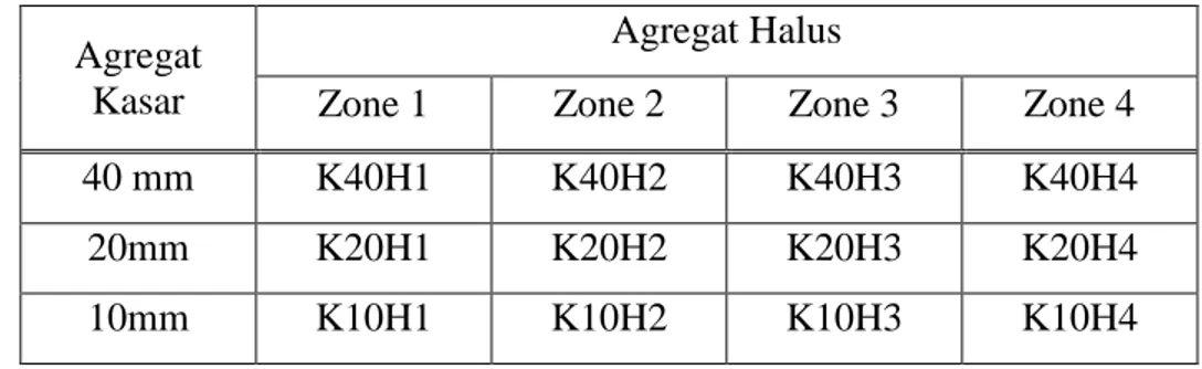 Tabel 1. Matriks Kombinasi Agregat Agregat
