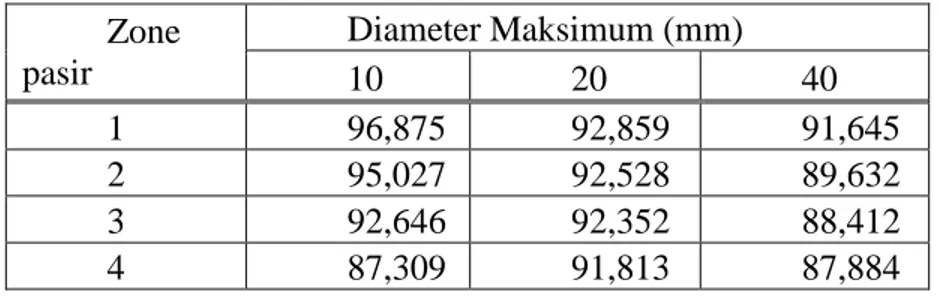 Tabel 4. Hasil Pemeriksaan Faktor Kepadatan Zone pasir Diameter Maksimum (mm) 10 20 40 1 96,875 92,859 91,645 2 95,027 92,528 89,632 3 92,646 92,352 88,412 4 87,309 91,813 87,884 KESIMPULAN