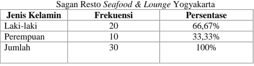 Tabel 9. Jenis Kelamin Karyawan Bidang Produksi dan service Sagan Resto Seafood &amp; Lounge Yogyakarta