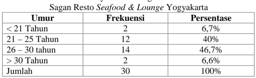 Tabel 10. Umur Karyawan Bidang Produksi dan Service Sagan Resto Seafood &amp; Lounge Yogyakarta
