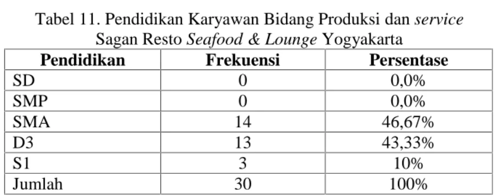 Tabel 11. Pendidikan Karyawan Bidang Produksi dan service Sagan Resto Seafood &amp; Lounge Yogyakarta