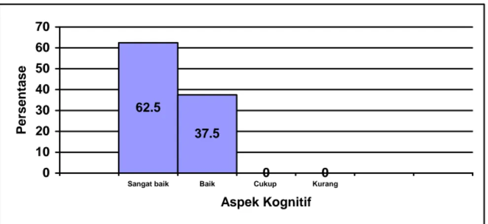 Gambar 7.  Histogram  Frekuensi kompetensi  aspek kognitif karyawan bidang  produksi Di Sagan  Resto Seafood  &amp;  Lounge Yogyakarta