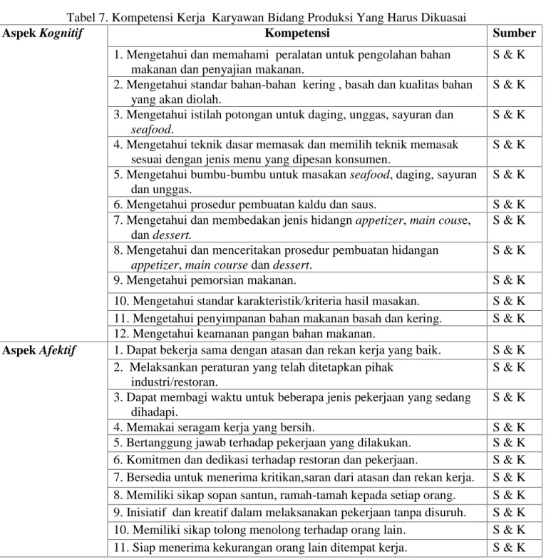Tabel 7. Kompetensi Kerja  Karyawan Bidang Produksi Yang Harus Dikuasai