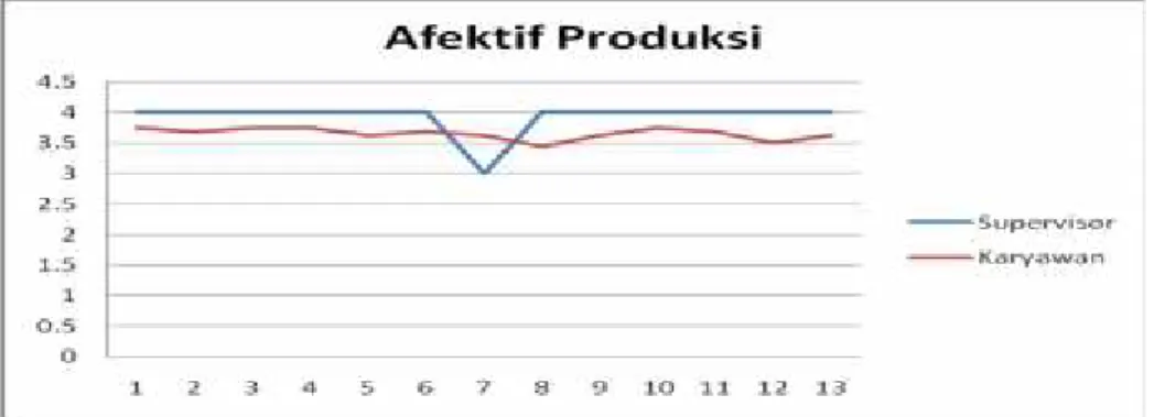 Gambar  2.Kompetensi  kerja  karyawan  bidang  produksi  aspek afektif menurut  pendapat  Supervisor  dan  Karyawan  Sagan  Resto Yogyakarta