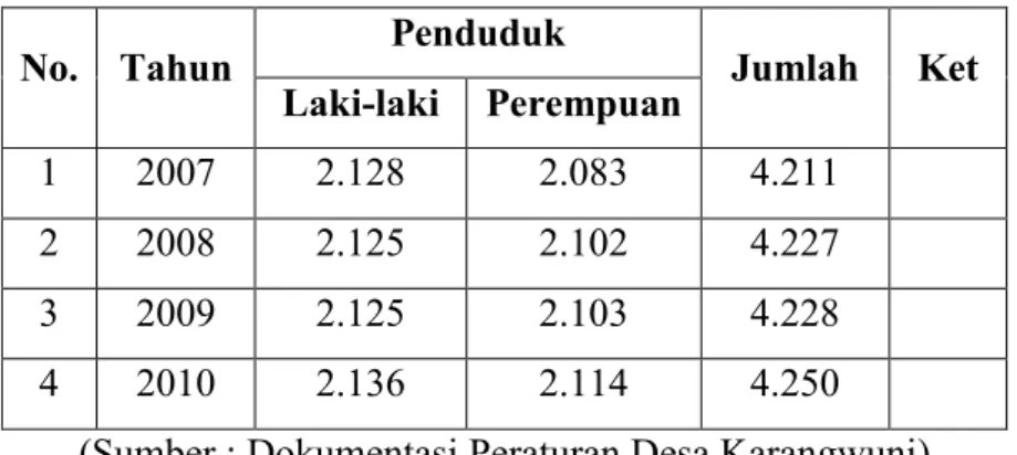 Tabel 1. Tabel jumlah penduduk Tahun 2007 sampai dengan Tahun 2010