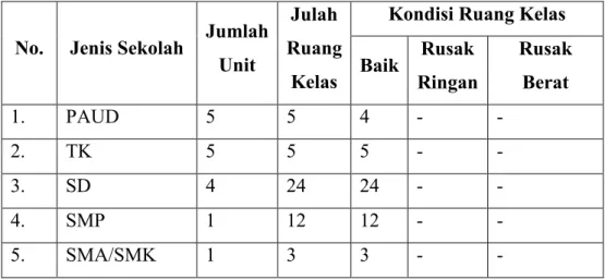Tabel 4. Jenis sekolah di Desa Karangwuni Tahun 2010